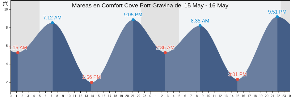 Mareas para hoy en Comfort Cove Port Gravina, Valdez-Cordova Census Area, Alaska, United States