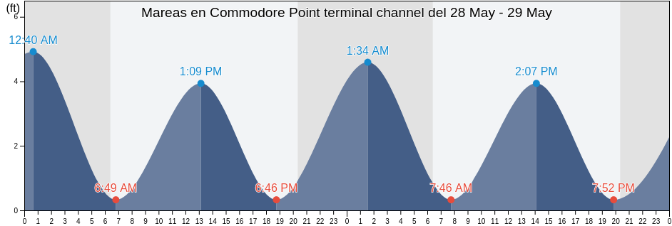 Mareas para hoy en Commodore Point terminal channel, Duval County, Florida, United States