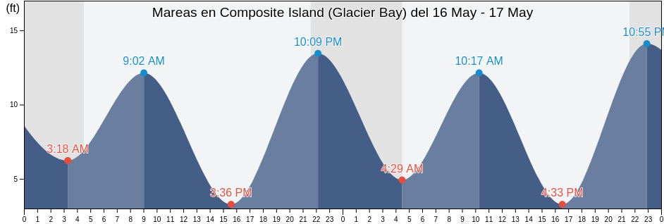 Mareas para hoy en Composite Island (Glacier Bay), Hoonah-Angoon Census Area, Alaska, United States