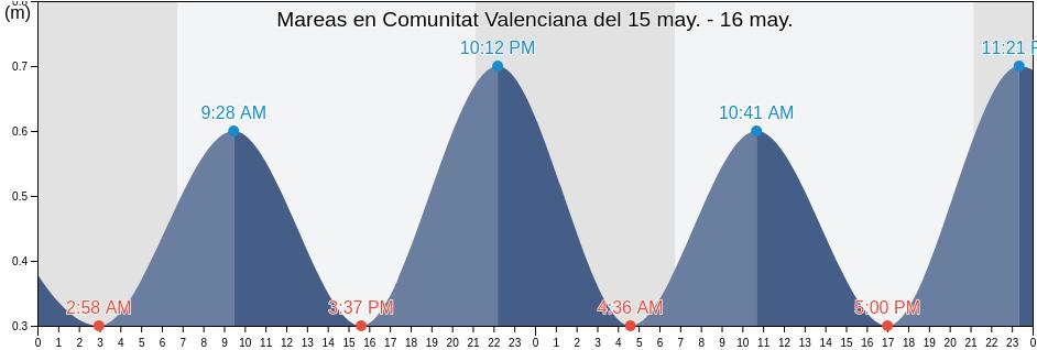Mareas para hoy en Comunitat Valenciana, Spain
