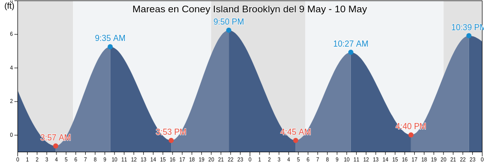 Mareas para hoy en Coney Island Brooklyn, Kings County, New York, United States