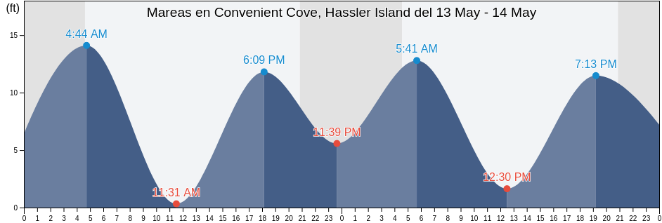 Mareas para hoy en Convenient Cove, Hassler Island, Ketchikan Gateway Borough, Alaska, United States
