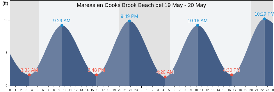 Mareas para hoy en Cooks Brook Beach, Barnstable County, Massachusetts, United States