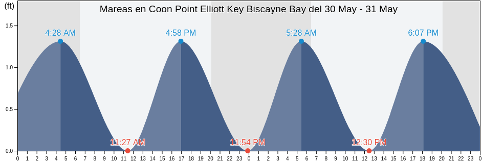 Mareas para hoy en Coon Point Elliott Key Biscayne Bay, Miami-Dade County, Florida, United States