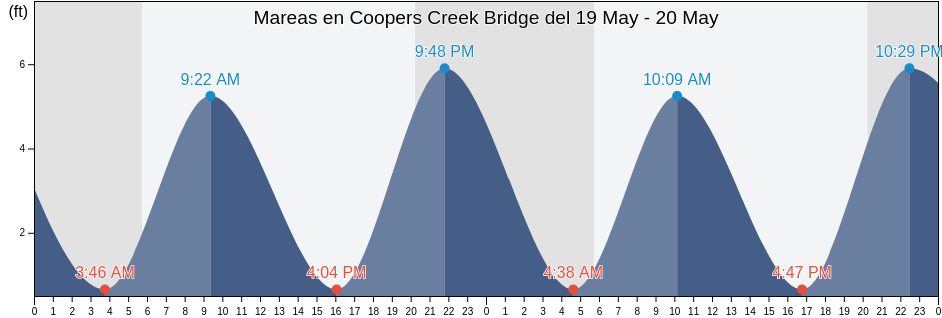 Mareas para hoy en Coopers Creek Bridge, Salem County, New Jersey, United States