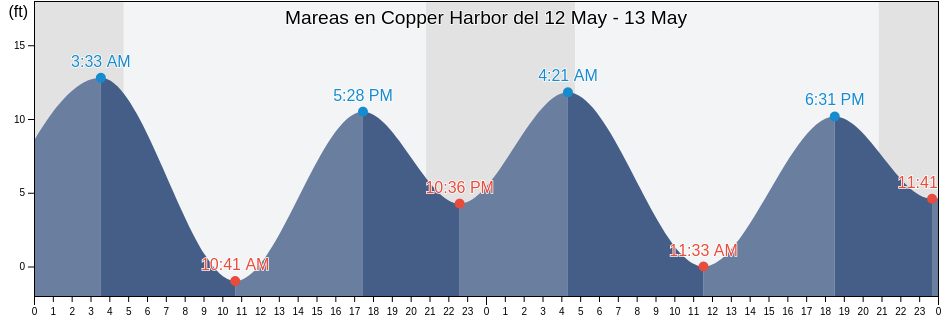 Mareas para hoy en Copper Harbor, Prince of Wales-Hyder Census Area, Alaska, United States