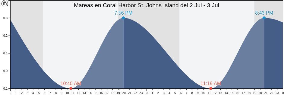 Mareas para hoy en Coral Harbor St. Johns Island, Coral Bay, Saint John Island, U.S. Virgin Islands