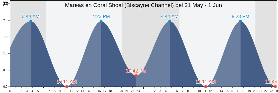 Mareas para hoy en Coral Shoal (Biscayne Channel), Miami-Dade County, Florida, United States