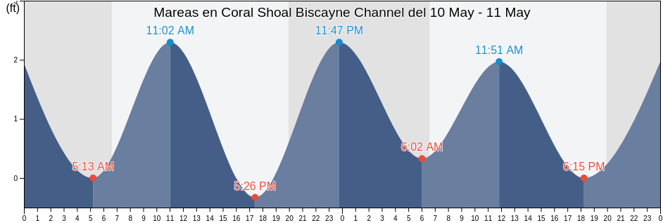 Mareas para hoy en Coral Shoal Biscayne Channel, Miami-Dade County, Florida, United States