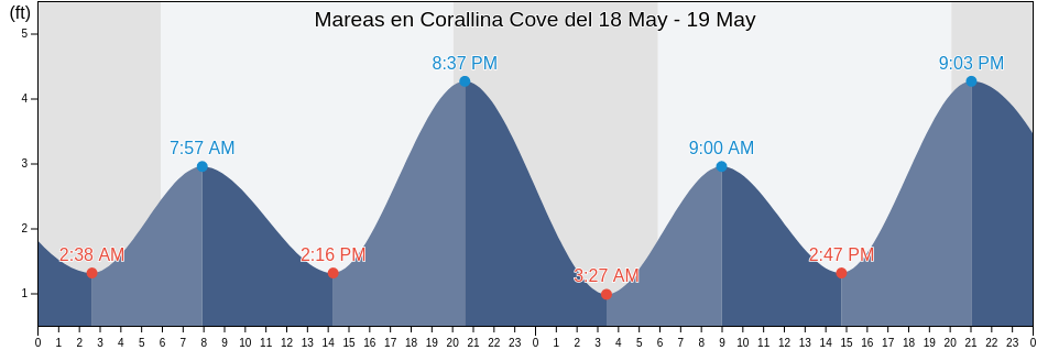 Mareas para hoy en Corallina Cove, San Luis Obispo County, California, United States