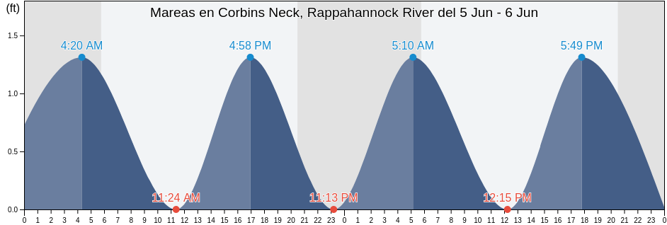 Mareas para hoy en Corbins Neck, Rappahannock River, King George County, Virginia, United States