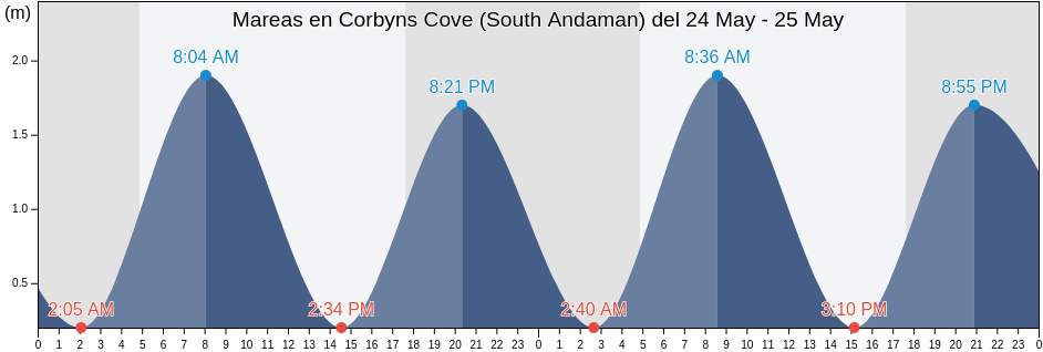 Mareas para hoy en Corbyns Cove (South Andaman), Nicobar, Andaman and Nicobar, India