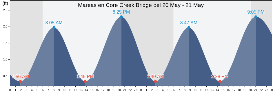 Mareas para hoy en Core Creek Bridge, Carteret County, North Carolina, United States