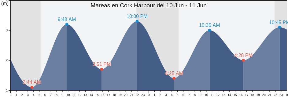 Mareas para hoy en Cork Harbour, County Cork, Munster, Ireland