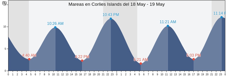 Mareas para hoy en Corlies Islands, Prince of Wales-Hyder Census Area, Alaska, United States