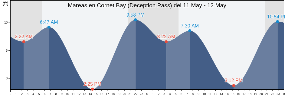 Mareas para hoy en Cornet Bay (Deception Pass), Island County, Washington, United States