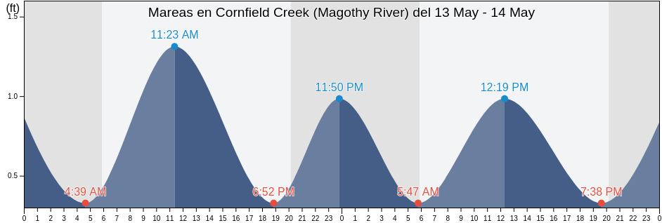 Mareas para hoy en Cornfield Creek (Magothy River), Anne Arundel County, Maryland, United States