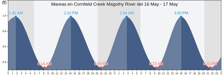 Mareas para hoy en Cornfield Creek Magothy River, Anne Arundel County, Maryland, United States