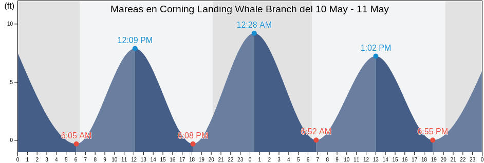 Mareas para hoy en Corning Landing Whale Branch, Beaufort County, South Carolina, United States