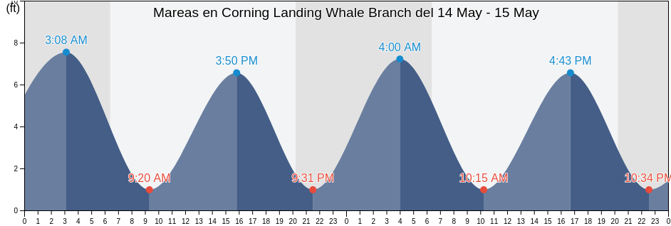 Mareas para hoy en Corning Landing Whale Branch, Beaufort County, South Carolina, United States
