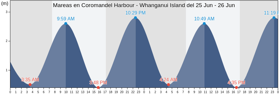 Mareas para hoy en Coromandel Harbour - Whanganui Island, Thames-Coromandel District, Waikato, New Zealand