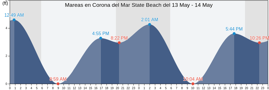 Mareas para hoy en Corona del Mar State Beach, Orange County, California, United States