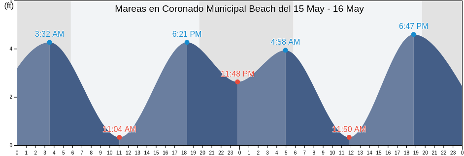 Mareas para hoy en Coronado Municipal Beach, San Diego County, California, United States