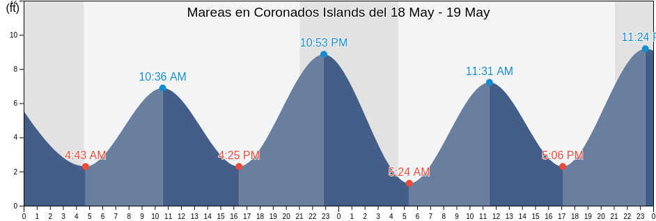 Mareas para hoy en Coronados Islands, Prince of Wales-Hyder Census Area, Alaska, United States