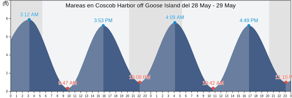 Mareas para hoy en Coscob Harbor off Goose Island, Fairfield County, Connecticut, United States