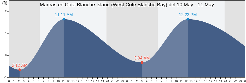Mareas para hoy en Cote Blanche Island (West Cote Blanche Bay), Iberia Parish, Louisiana, United States