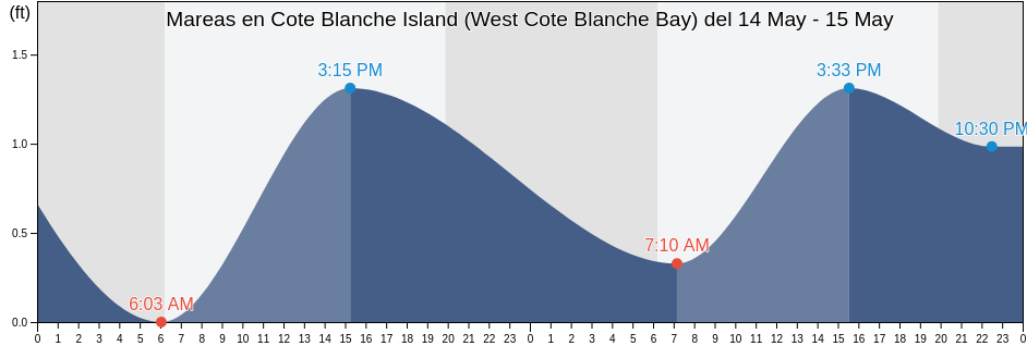 Mareas para hoy en Cote Blanche Island (West Cote Blanche Bay), Iberia Parish, Louisiana, United States