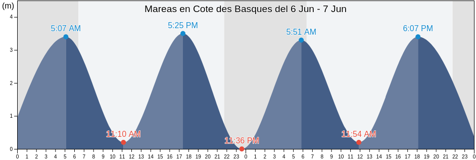 Mareas para hoy en Cote des Basques, Pyrénées-Atlantiques, Nouvelle-Aquitaine, France