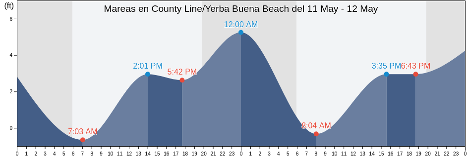 Mareas para hoy en County Line/Yerba Buena Beach, Ventura County, California, United States