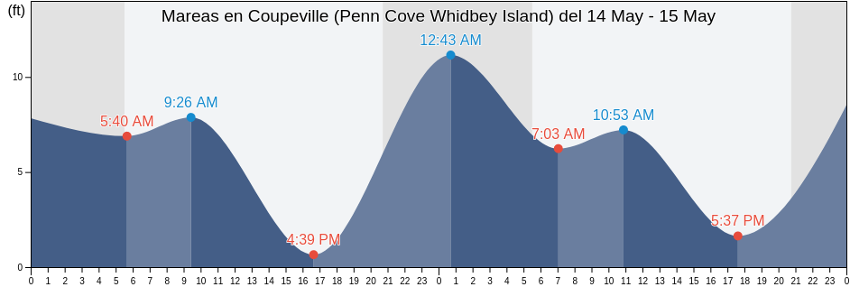 Mareas para hoy en Coupeville (Penn Cove Whidbey Island), Island County, Washington, United States