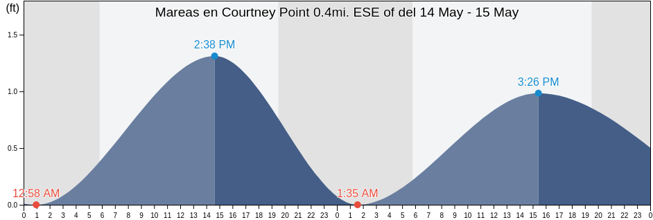 Mareas para hoy en Courtney Point 0.4mi. ESE of, Bay County, Florida, United States