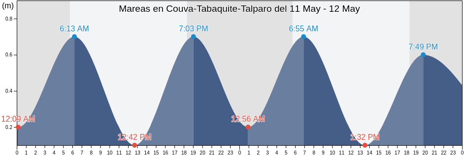 Mareas para hoy en Couva-Tabaquite-Talparo, Trinidad and Tobago