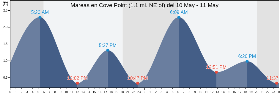 Mareas para hoy en Cove Point (1.1 mi. NE of), Dorchester County, Maryland, United States