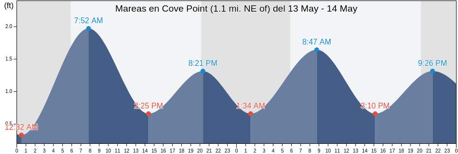 Mareas para hoy en Cove Point (1.1 mi. NE of), Dorchester County, Maryland, United States