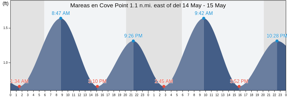 Mareas para hoy en Cove Point 1.1 n.mi. east of, Dorchester County, Maryland, United States