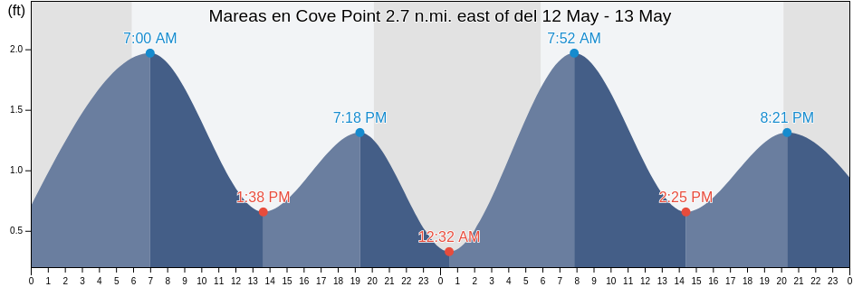 Mareas para hoy en Cove Point 2.7 n.mi. east of, Dorchester County, Maryland, United States
