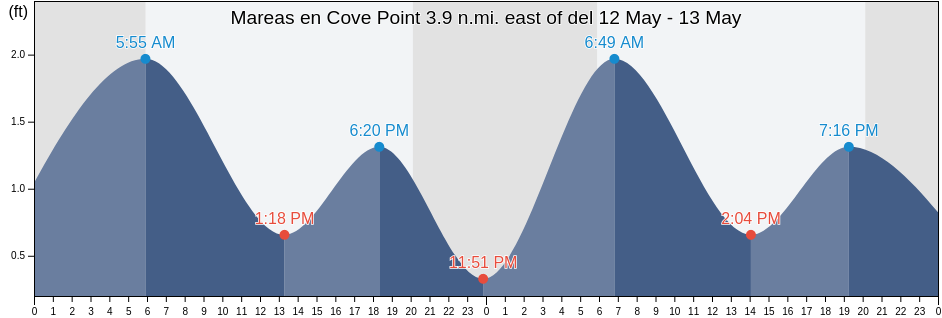 Mareas para hoy en Cove Point 3.9 n.mi. east of, Dorchester County, Maryland, United States