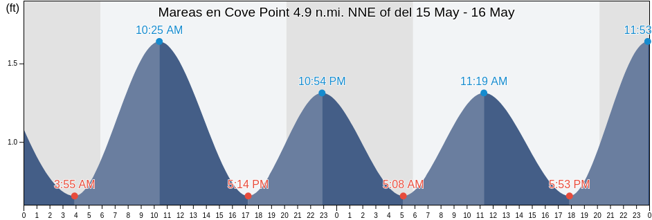 Mareas para hoy en Cove Point 4.9 n.mi. NNE of, Calvert County, Maryland, United States