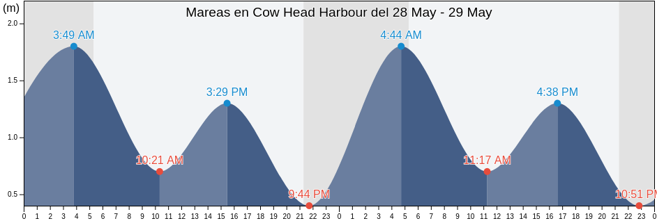 Mareas para hoy en Cow Head Harbour, Newfoundland and Labrador, Canada