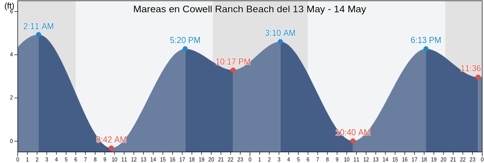 Mareas para hoy en Cowell Ranch Beach, San Mateo County, California, United States