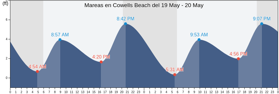 Mareas para hoy en Cowells Beach, Santa Cruz County, California, United States