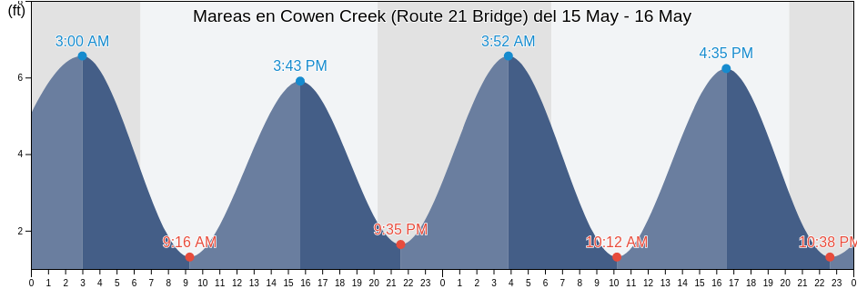 Mareas para hoy en Cowen Creek (Route 21 Bridge), Beaufort County, South Carolina, United States