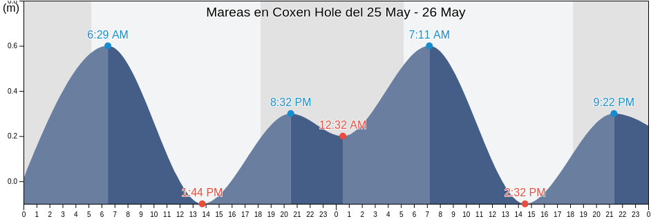 Mareas para hoy en Coxen Hole, Roatán, Bay Islands, Honduras
