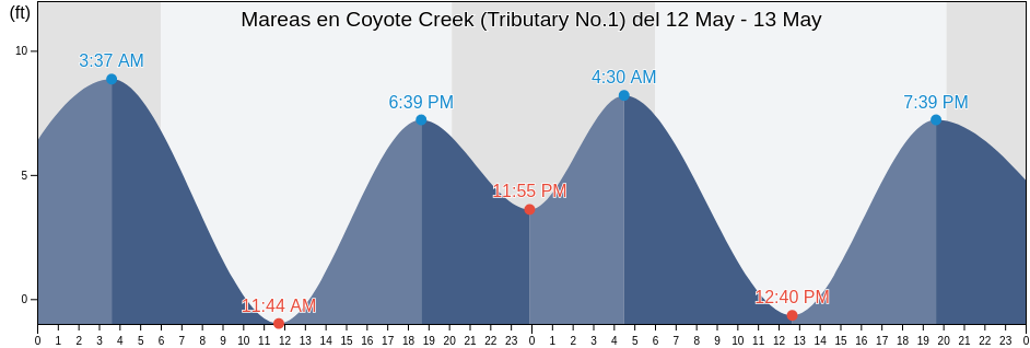Mareas para hoy en Coyote Creek (Tributary No.1), Santa Clara County, California, United States