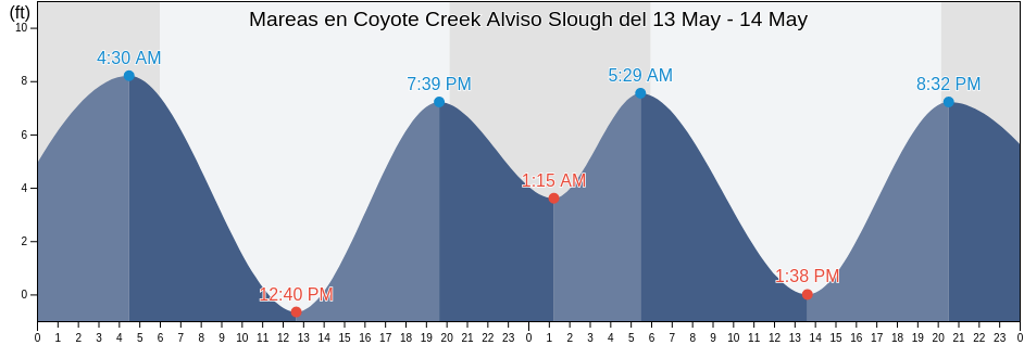 Mareas para hoy en Coyote Creek Alviso Slough, Santa Clara County, California, United States