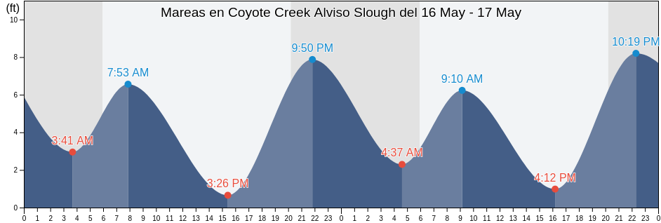 Mareas para hoy en Coyote Creek Alviso Slough, Santa Clara County, California, United States